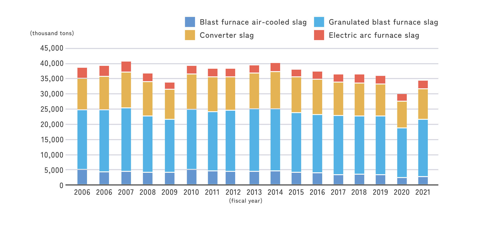 「各種鉄鋼スラグの生産量推移（2006～2021年）」を示した積み上げ棒グラフ。高炉徐冷スラグ（青）、高炉水砕スラグ（水色）、転炉系スラグ（黄）、電気炉系スラグ（赤）の推移を表示。総生成量は35,000～40,000千tの範囲で推移し、2019年以降減少傾向。