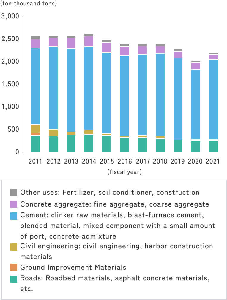 高炉スラグの使用内訳推移を示した積み上げ棒グラフ。用途はセメント（青）、道路（緑）、地盤改良材（茶）、土木（黄）、コンクリート骨材（紫）、その他（灰）。総使用量は2011～2019年に安定し、2020年以降減少傾向。