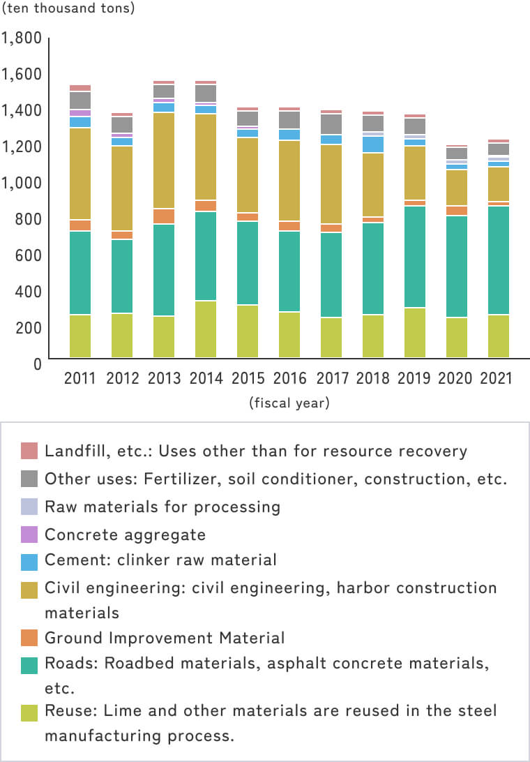製鋼スラグの使用内訳推移を示した積み上げ棒グラフ。用途は道路（緑）、地盤改良材（茶）、土木（黄）、セメント（青）、コンクリート骨材（紫）、再使用（黄緑）、その他（灰）。2011～2019年は安定、2020年以降減少傾向。