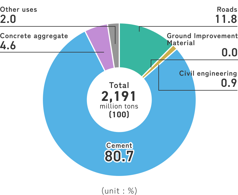 高炉スラグの用途別使用内訳を示した円グラフ。合計は21,912千tで、主な用途はセメント用（80.7%）、道路用（11.8%）、コンクリート骨材（4.6%）。その他利用は2.0%、土木用は0.9%、地盤改良材は0.0%。