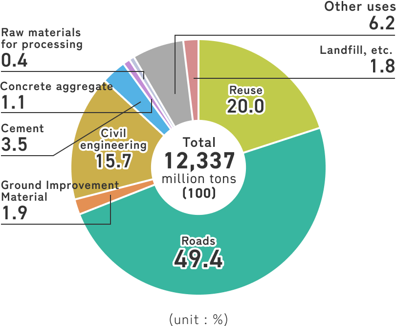 製鋼スラグの用途別使用内訳を示した円グラフ。合計は12,337千tで、主な用途は道路用（49.4%）、土木用（15.7%）、再利用（20.0%）、セメント用（3.5%）。その他利用6.2%、埋立等1.8%、地盤改良材1.9%、コンクリート骨材1.1%。