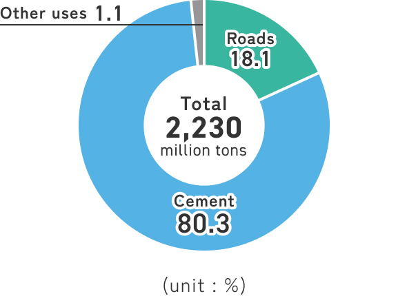 欧州の高炉スラグの利用状況を示した円グラフ。合計は2,230万tで、主な用途はセメント用（80.3%）、道路用（18.1%）、その他利用1.1%。