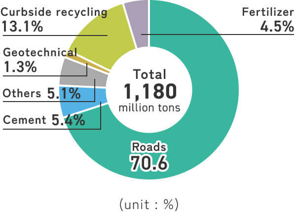 欧州の製鋼グラフの利用状況を示した円グラフ。合計は1,180万tで、主な用途は道路用（70.6%）、所内リサイクル（13.1%）、セメント用（5.4%）、肥料（4.5%）、その他5.1%、土工用1.3%。