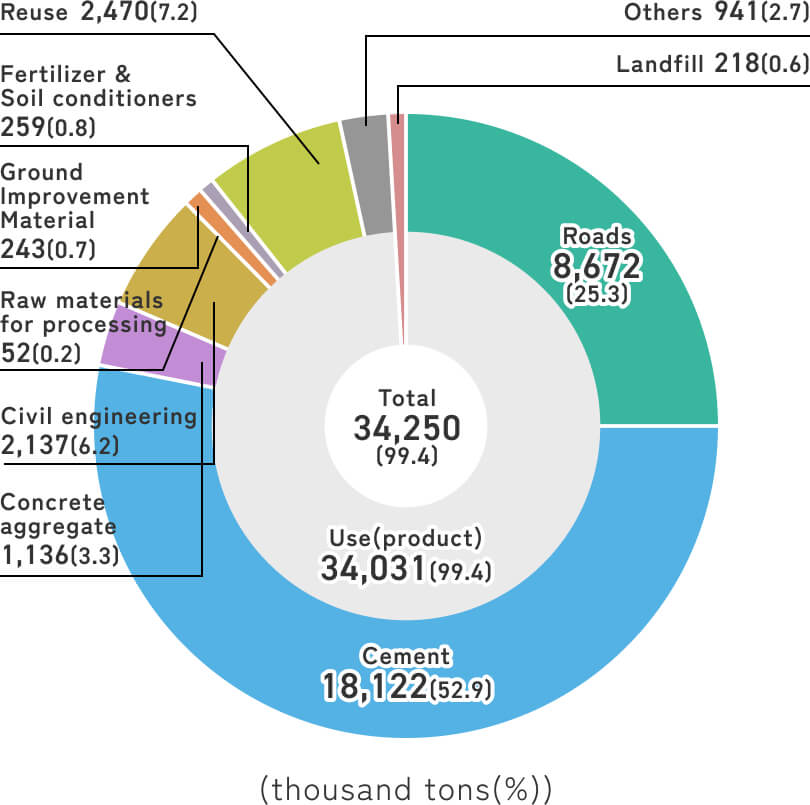 鉄鋼スラグの用途別使用量を示した円グラフ。合計は34,250千tで、主な用途はセメント用（52.9%）、道路用（25.3%）、土木用（6.2%）、コンクリート骨材用（3.3%）。利用（製品）は99.4%、再利用は7.2%。埋立用は0.6%（218千t）。