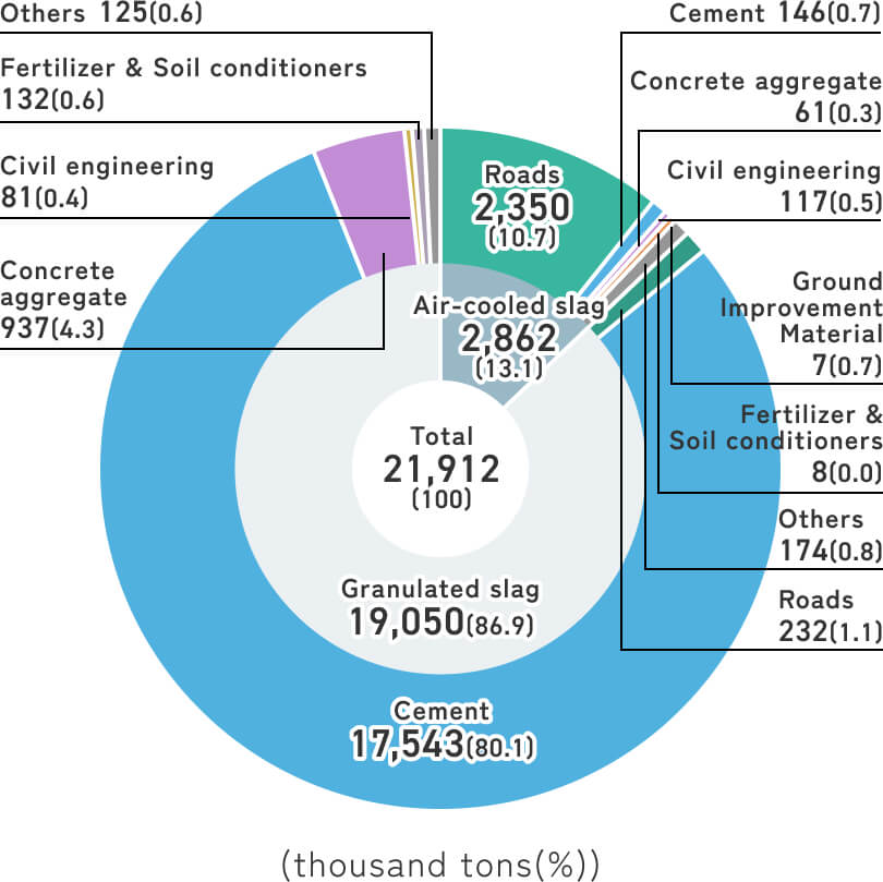 高炉スラグの用途別使用量を示した円グラフ。全体の合計は21,912千tで、水砕スラグが86.9%（19,050千t）を占める。主な用途はセメント用（80.1%）、徐冷スラグ（13.1%）、道路用（10.7%）などが含まれます。