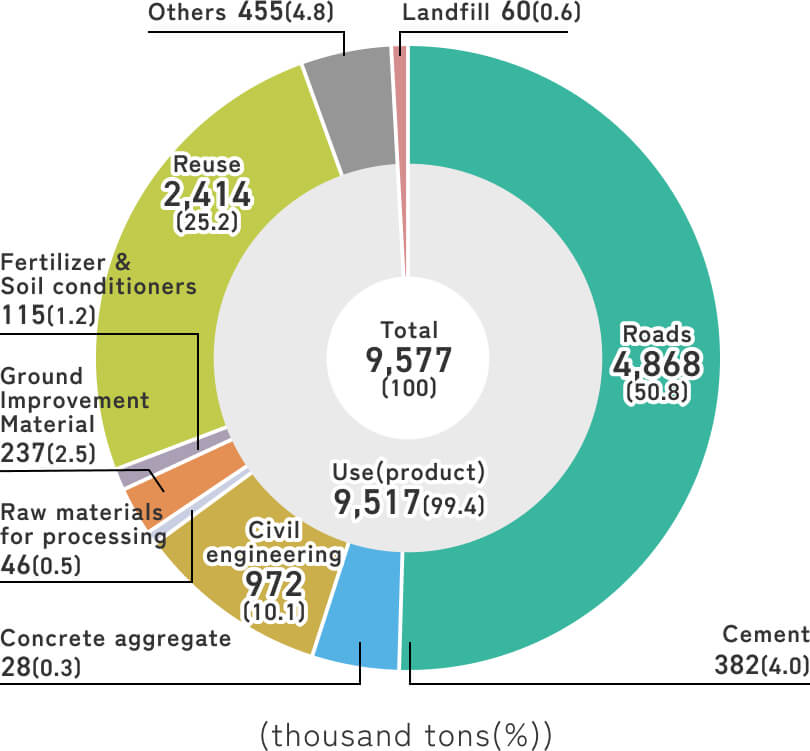 転炉系スラグの用途別使用量を示した円グラフ。合計は9,577千tで、主な用途は道路用（50.8%）、土木用（10.1%）、セメント用（4.0%）、コンクリート骨材用（0.3%）。再使用は25.2%（2,414千t）、利用（製品）は99.4%。埋立用は0.6%（60千t）。