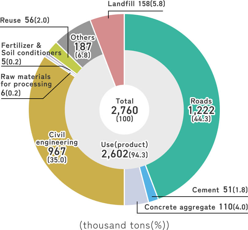 電気炉系スラグの用途別使用量を示した円グラフ。合計は2,760千tで、主な用途は道路用（44.3%）、土木用（35.0%）、セメント用（1.8%）、コンクリート骨材用（4.0%）。利用（製品）は94.3%、再使用は2.0%。埋立用は0.6%（60千t）。