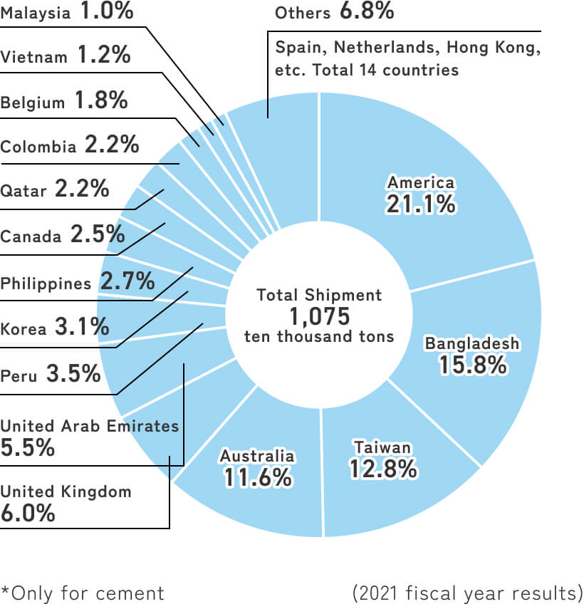 セメント向け高炉スラグ輸出先内訳を示した円グラフ。2021年度の総出荷量は1,075千t。主な輸出先はアメリカ（21.1%）、バングラデシュ（15.8%）、台湾（12.8%）、オーストラリア（11.6%）、イギリス（6.0%）、アラブ首長国連邦（5.5%）、韓国（3.1%）、フィリピン（2.7%）、コロンビア（2.2%）、カタール（2.2%）、ベトナム（1.2%）、マレーシア（1.0%）、その他（6.8%）。